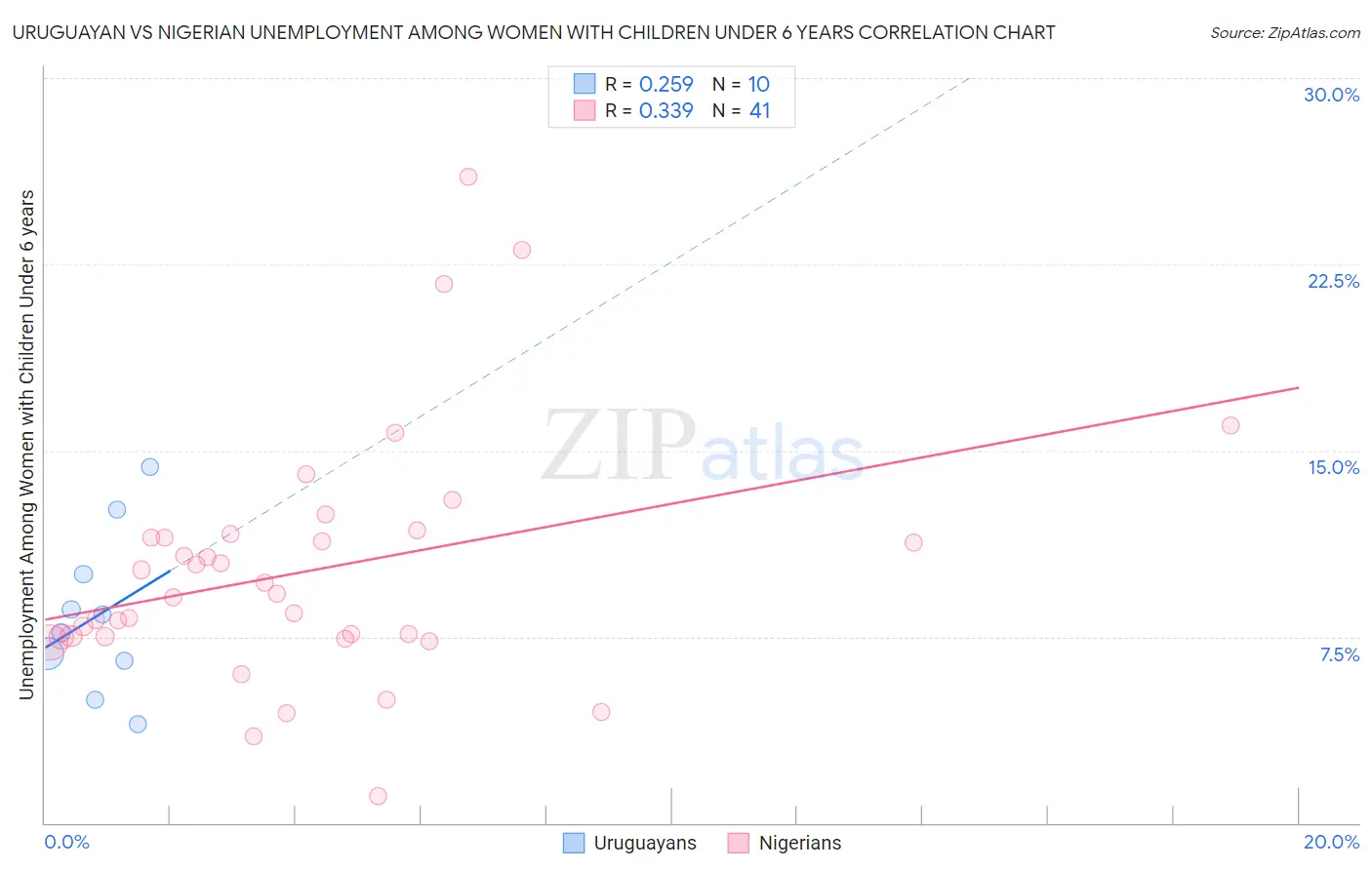 Uruguayan vs Nigerian Unemployment Among Women with Children Under 6 years