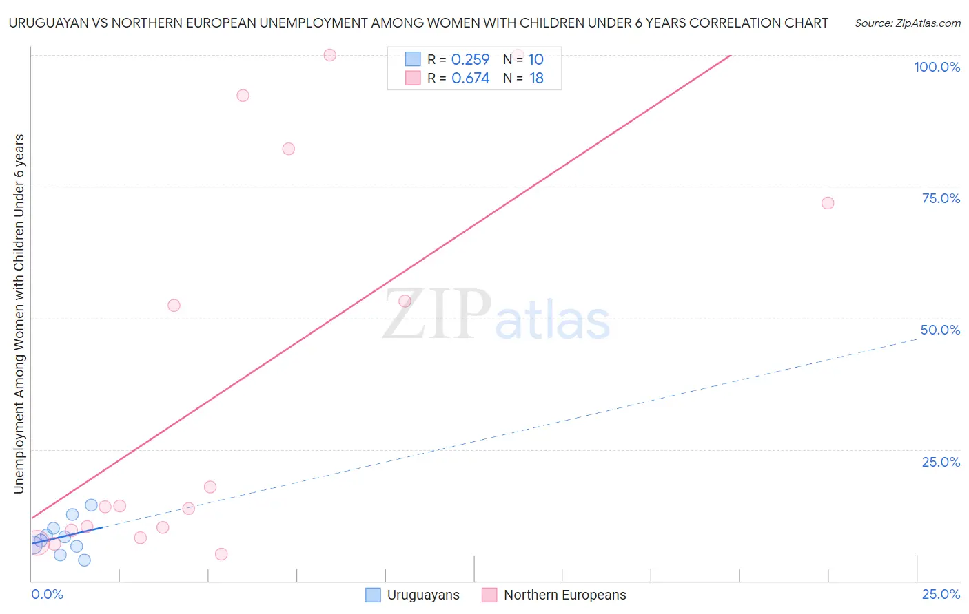 Uruguayan vs Northern European Unemployment Among Women with Children Under 6 years