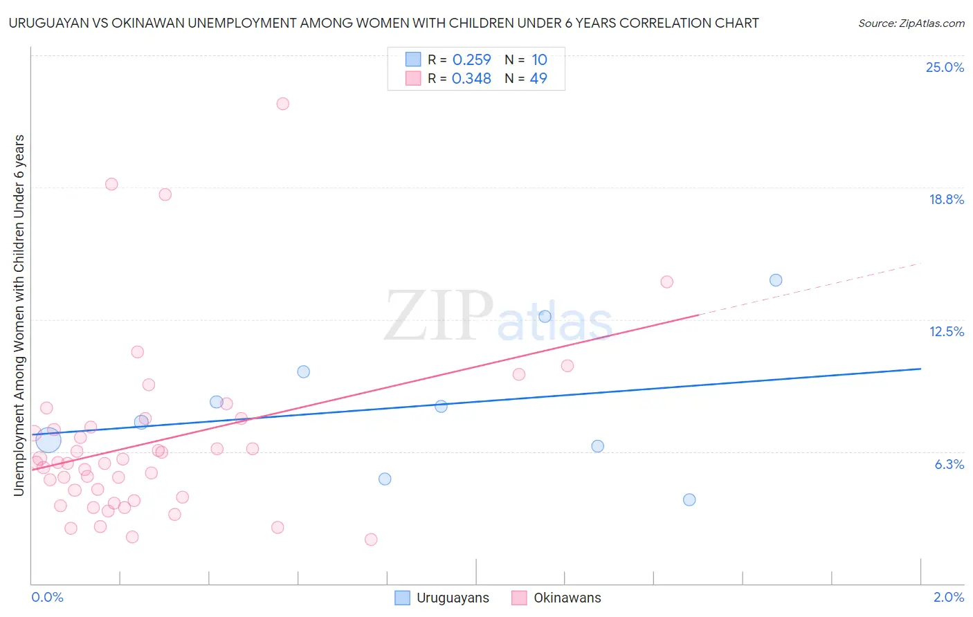 Uruguayan vs Okinawan Unemployment Among Women with Children Under 6 years