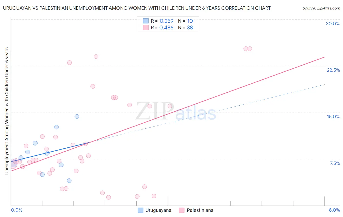 Uruguayan vs Palestinian Unemployment Among Women with Children Under 6 years