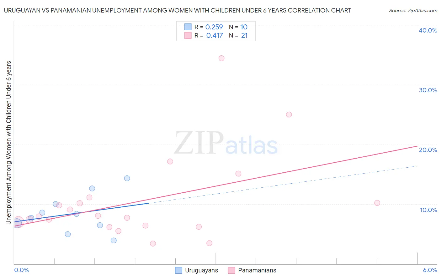 Uruguayan vs Panamanian Unemployment Among Women with Children Under 6 years