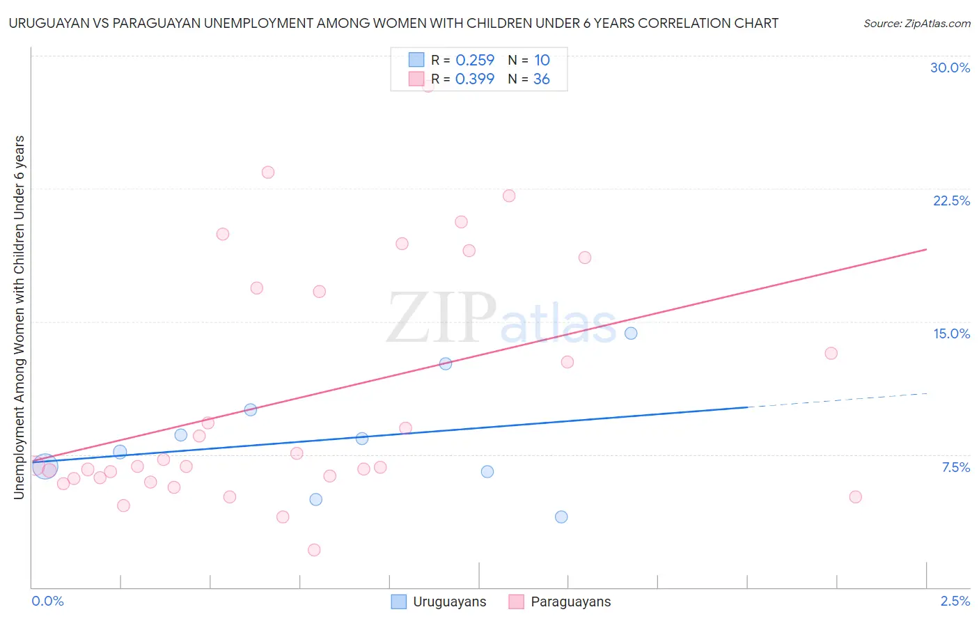 Uruguayan vs Paraguayan Unemployment Among Women with Children Under 6 years