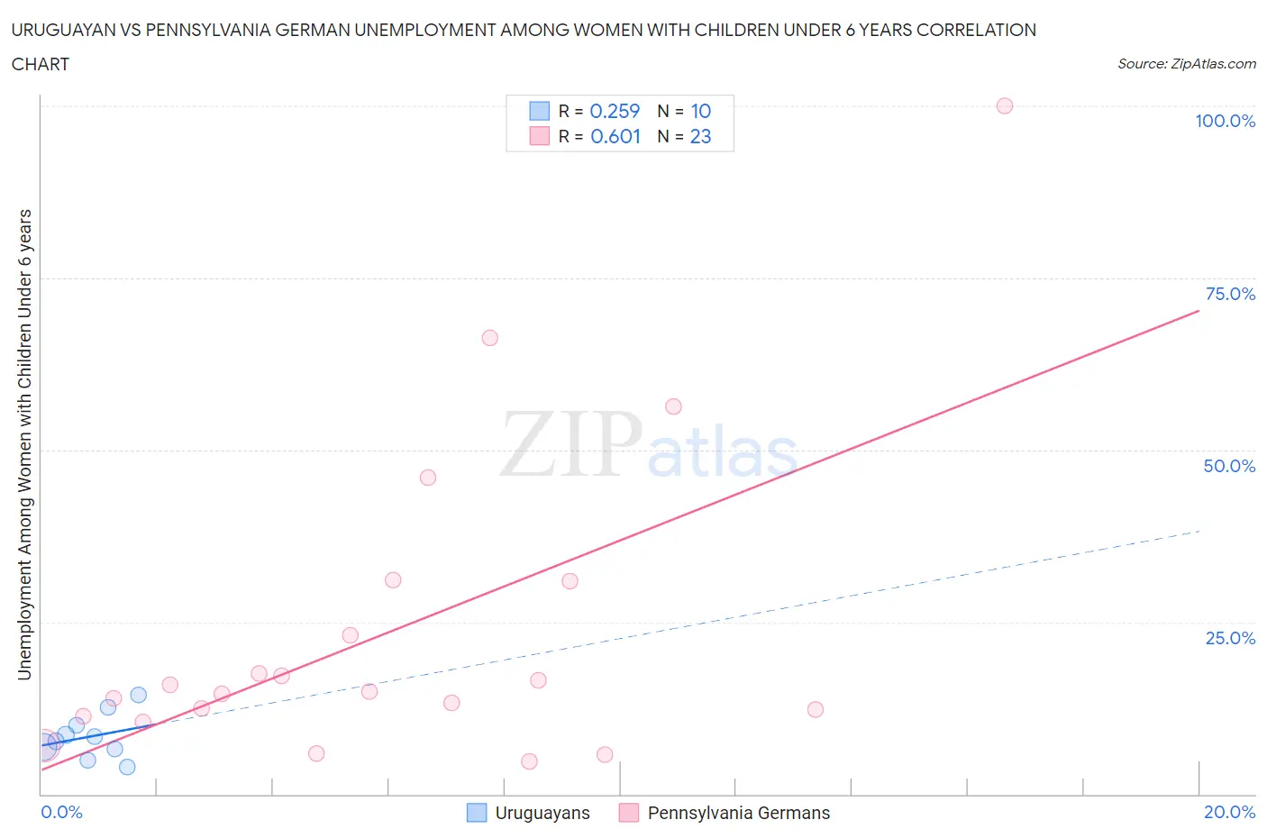 Uruguayan vs Pennsylvania German Unemployment Among Women with Children Under 6 years