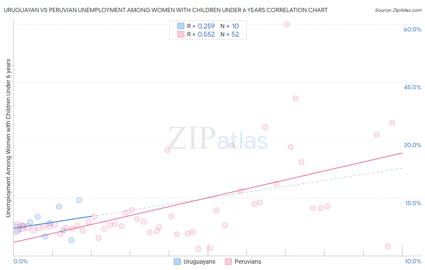 Uruguayan vs Peruvian Unemployment Among Women with Children Under 6 years