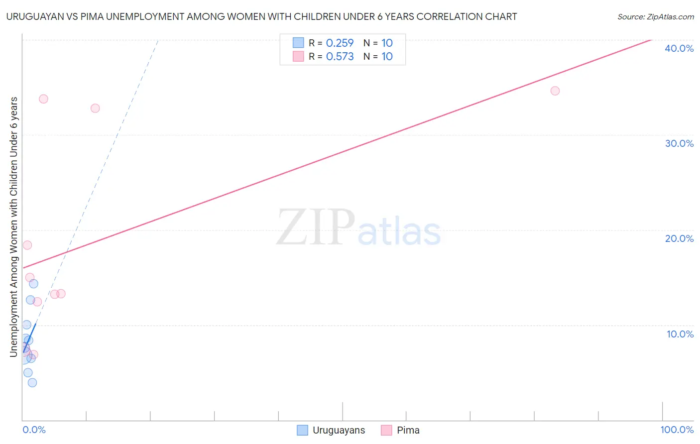 Uruguayan vs Pima Unemployment Among Women with Children Under 6 years