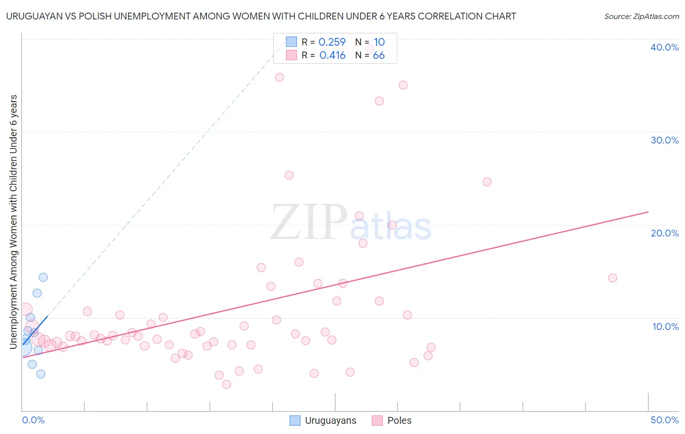 Uruguayan vs Polish Unemployment Among Women with Children Under 6 years