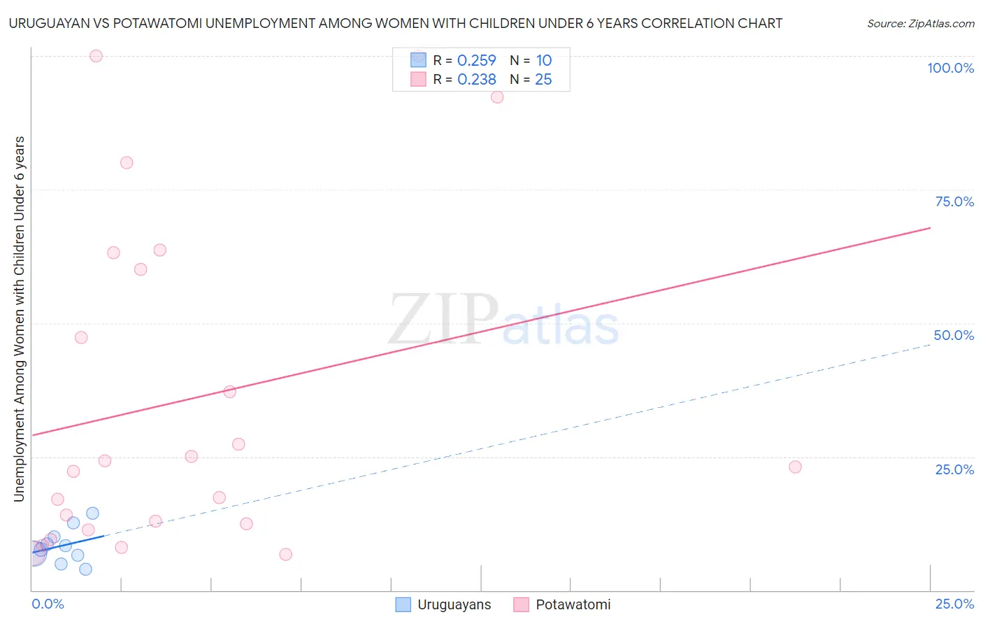 Uruguayan vs Potawatomi Unemployment Among Women with Children Under 6 years