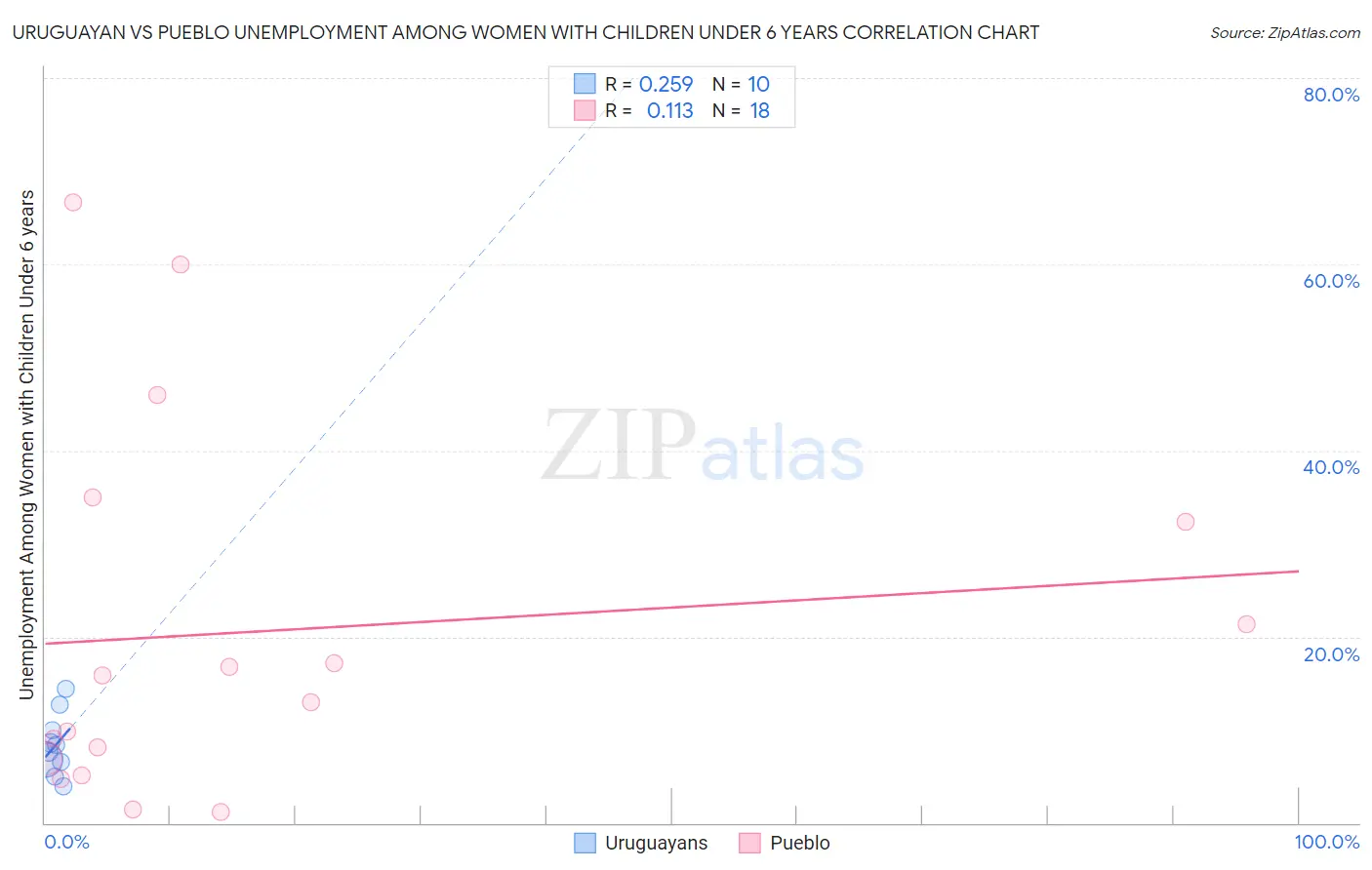 Uruguayan vs Pueblo Unemployment Among Women with Children Under 6 years