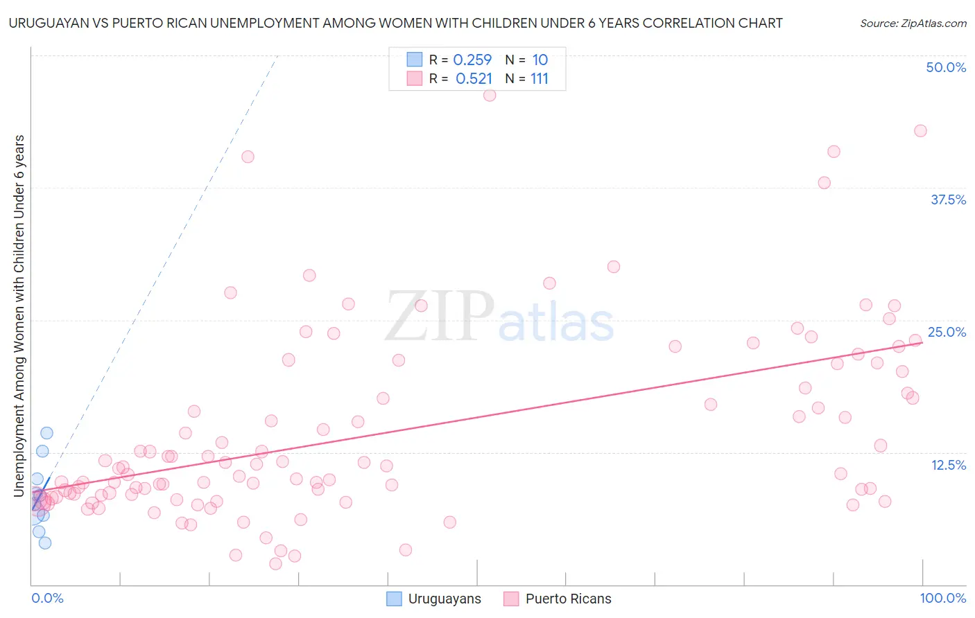 Uruguayan vs Puerto Rican Unemployment Among Women with Children Under 6 years