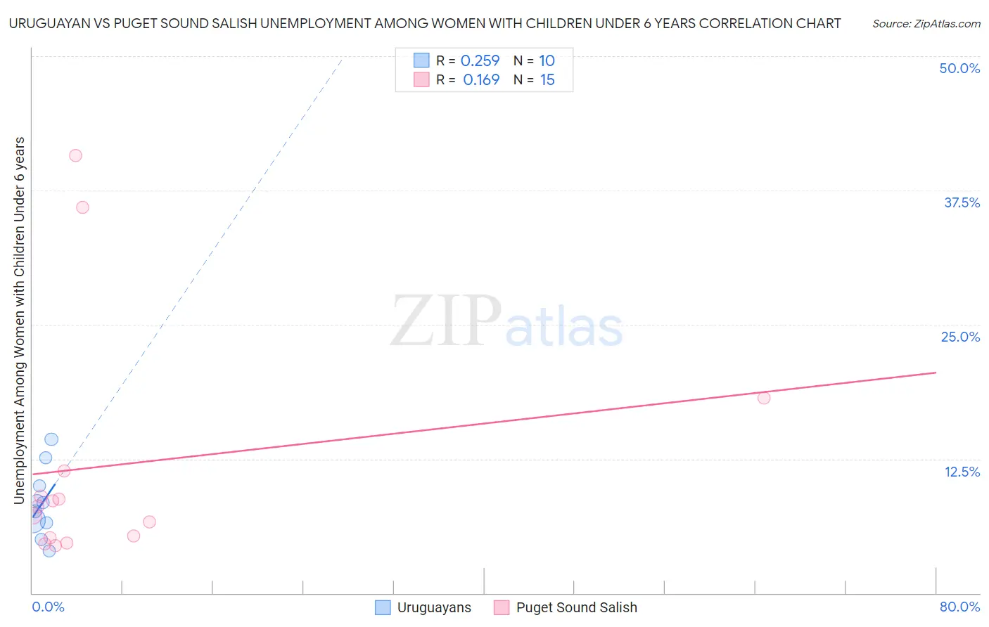 Uruguayan vs Puget Sound Salish Unemployment Among Women with Children Under 6 years