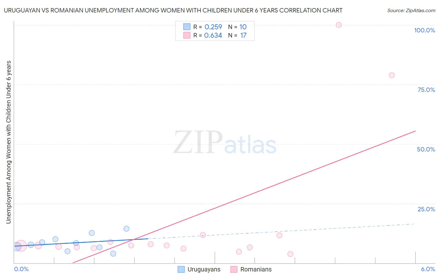 Uruguayan vs Romanian Unemployment Among Women with Children Under 6 years
