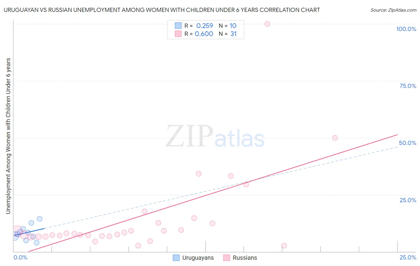 Uruguayan vs Russian Unemployment Among Women with Children Under 6 years