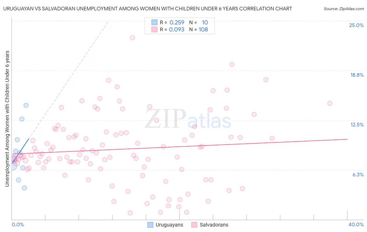 Uruguayan vs Salvadoran Unemployment Among Women with Children Under 6 years