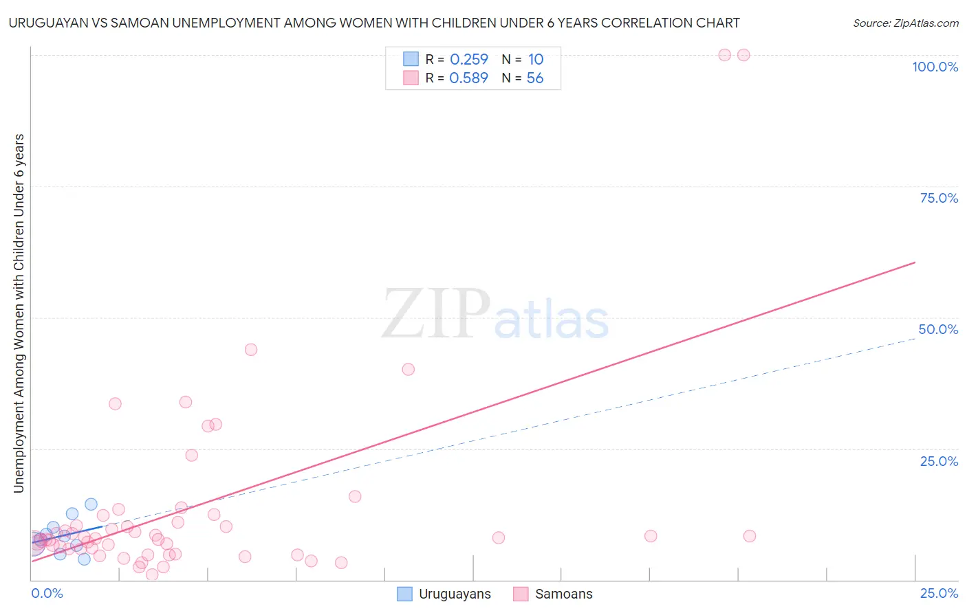 Uruguayan vs Samoan Unemployment Among Women with Children Under 6 years