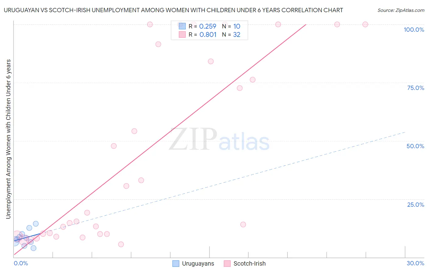 Uruguayan vs Scotch-Irish Unemployment Among Women with Children Under 6 years