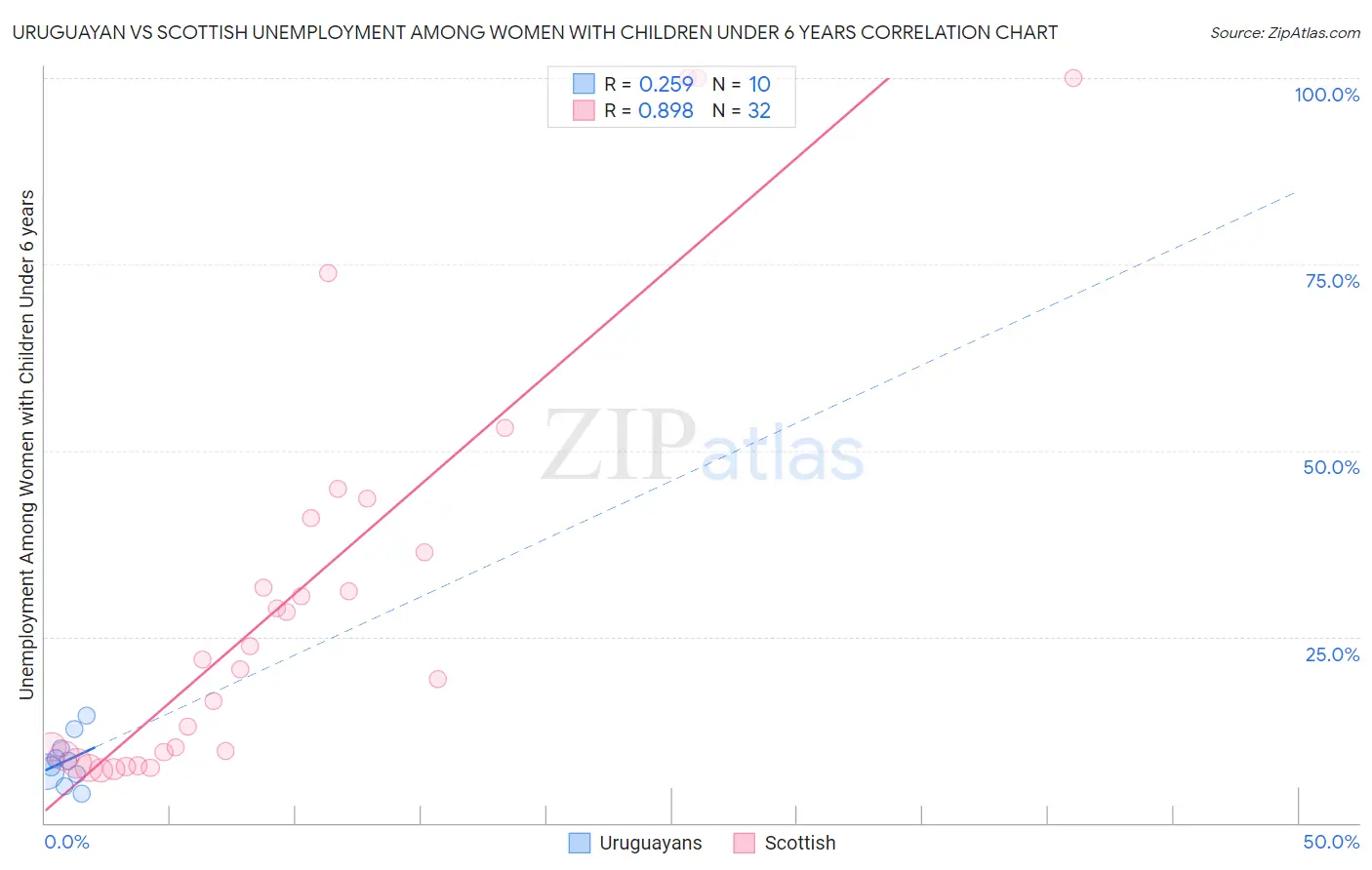 Uruguayan vs Scottish Unemployment Among Women with Children Under 6 years