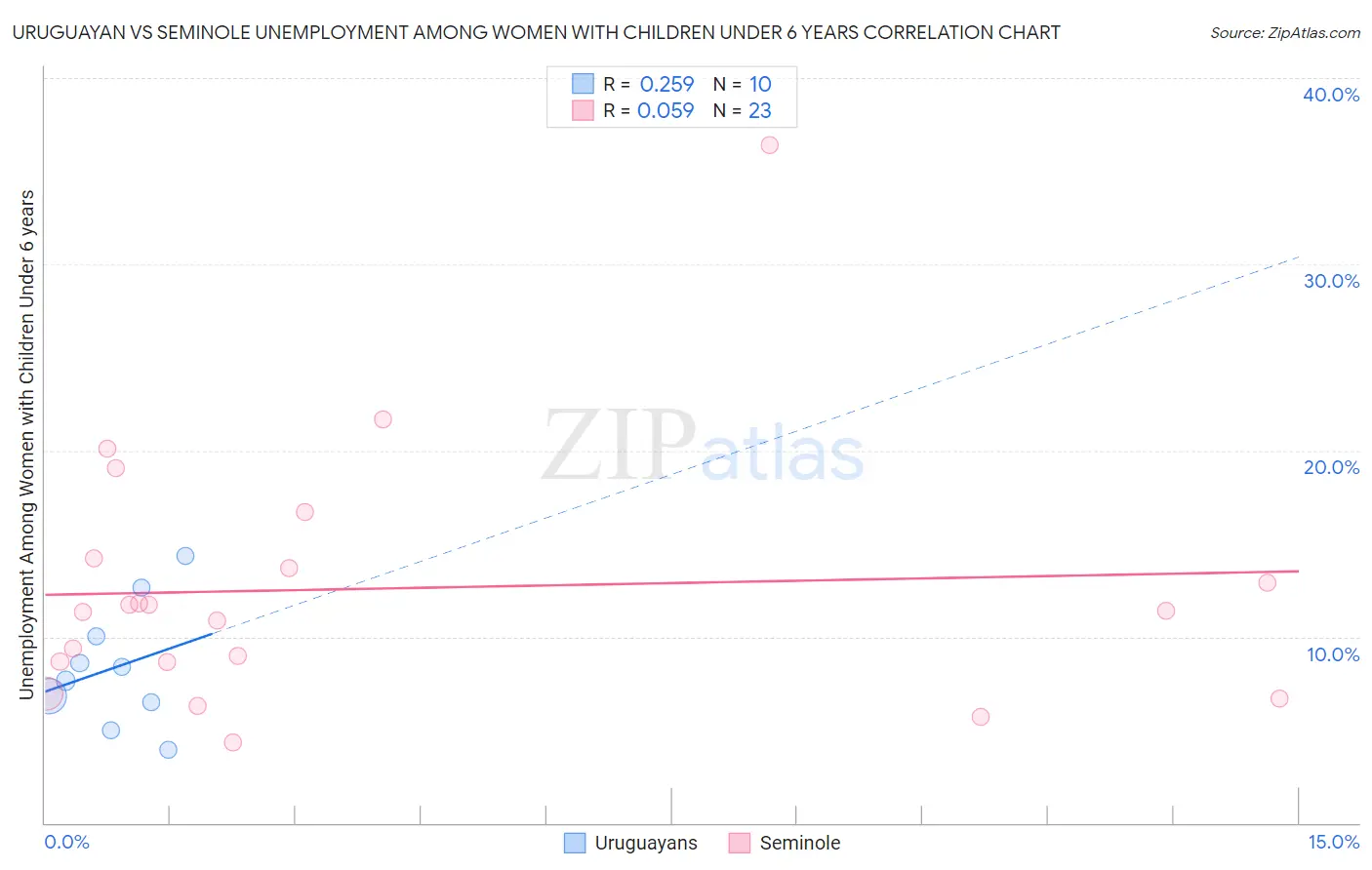 Uruguayan vs Seminole Unemployment Among Women with Children Under 6 years