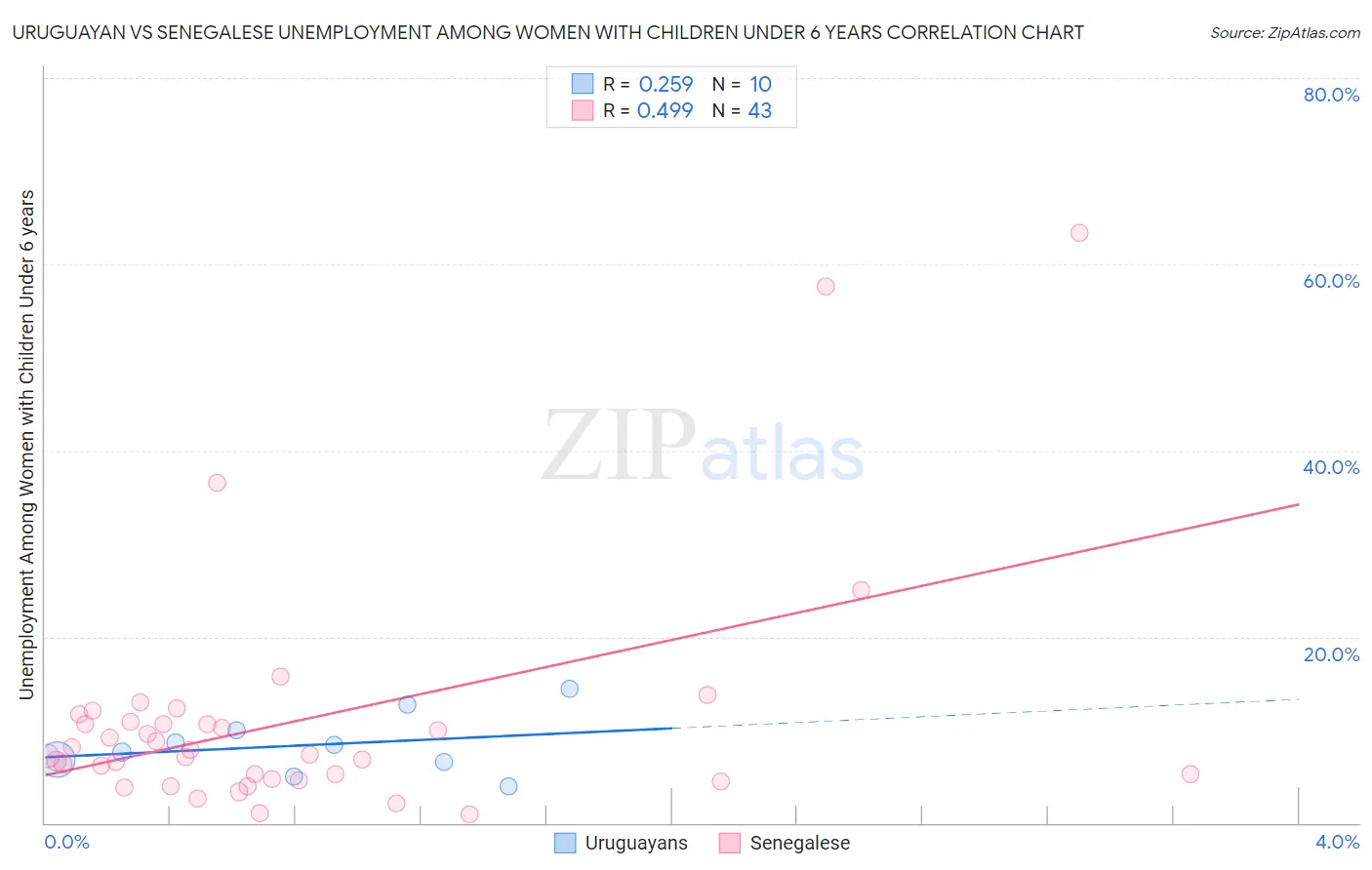 Uruguayan vs Senegalese Unemployment Among Women with Children Under 6 years