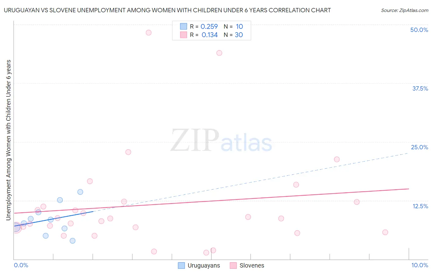 Uruguayan vs Slovene Unemployment Among Women with Children Under 6 years