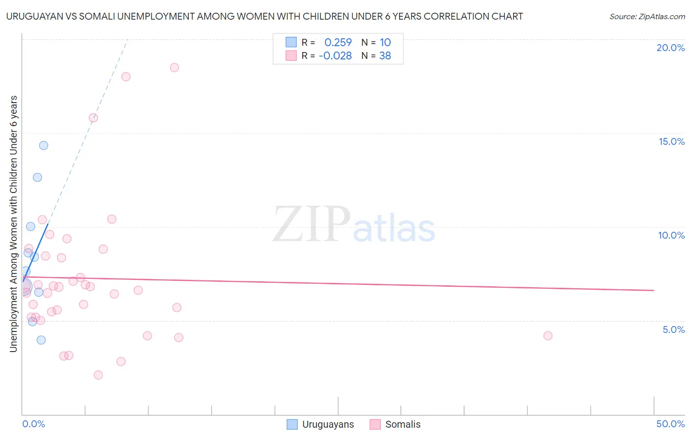 Uruguayan vs Somali Unemployment Among Women with Children Under 6 years