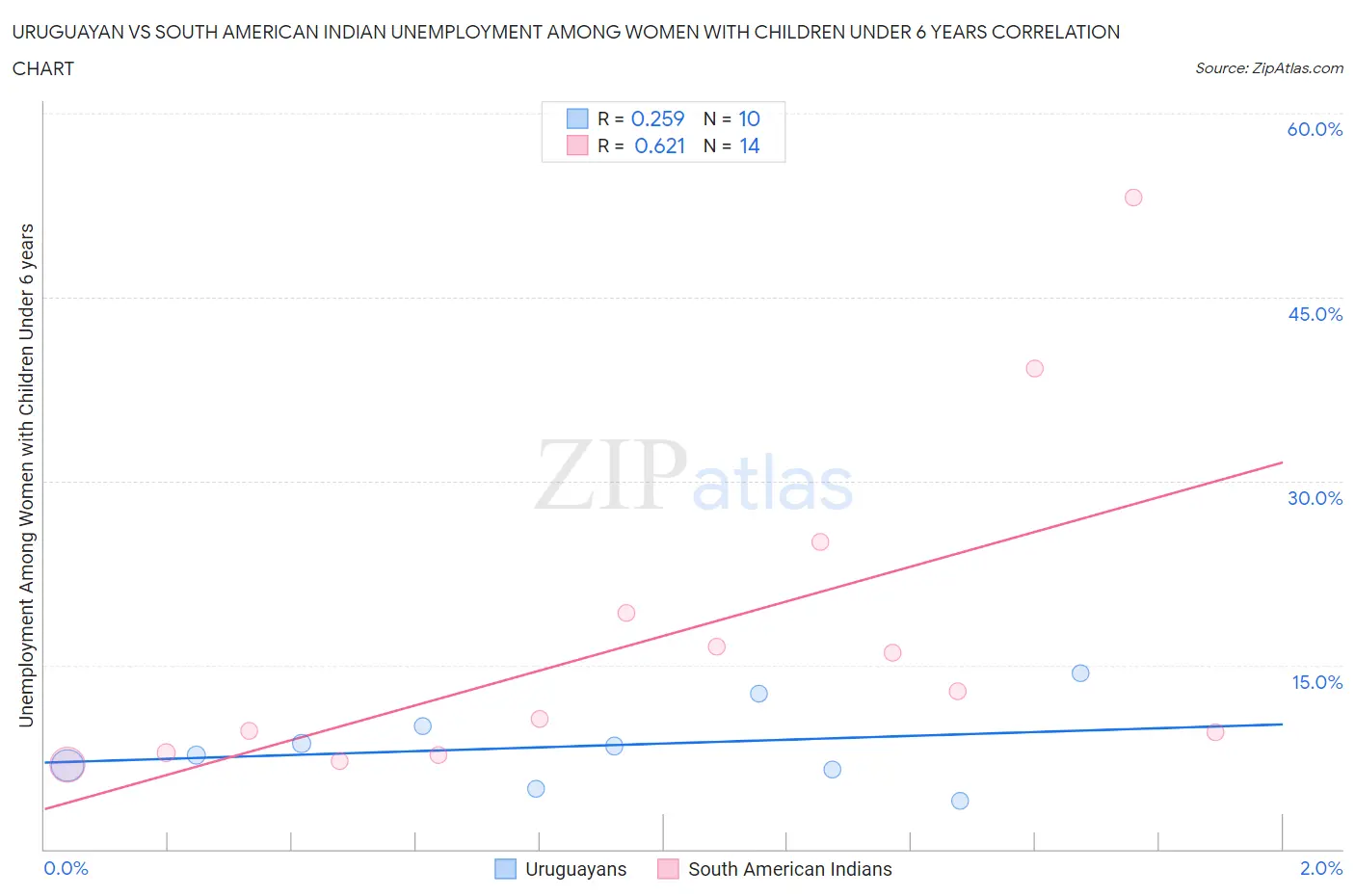 Uruguayan vs South American Indian Unemployment Among Women with Children Under 6 years