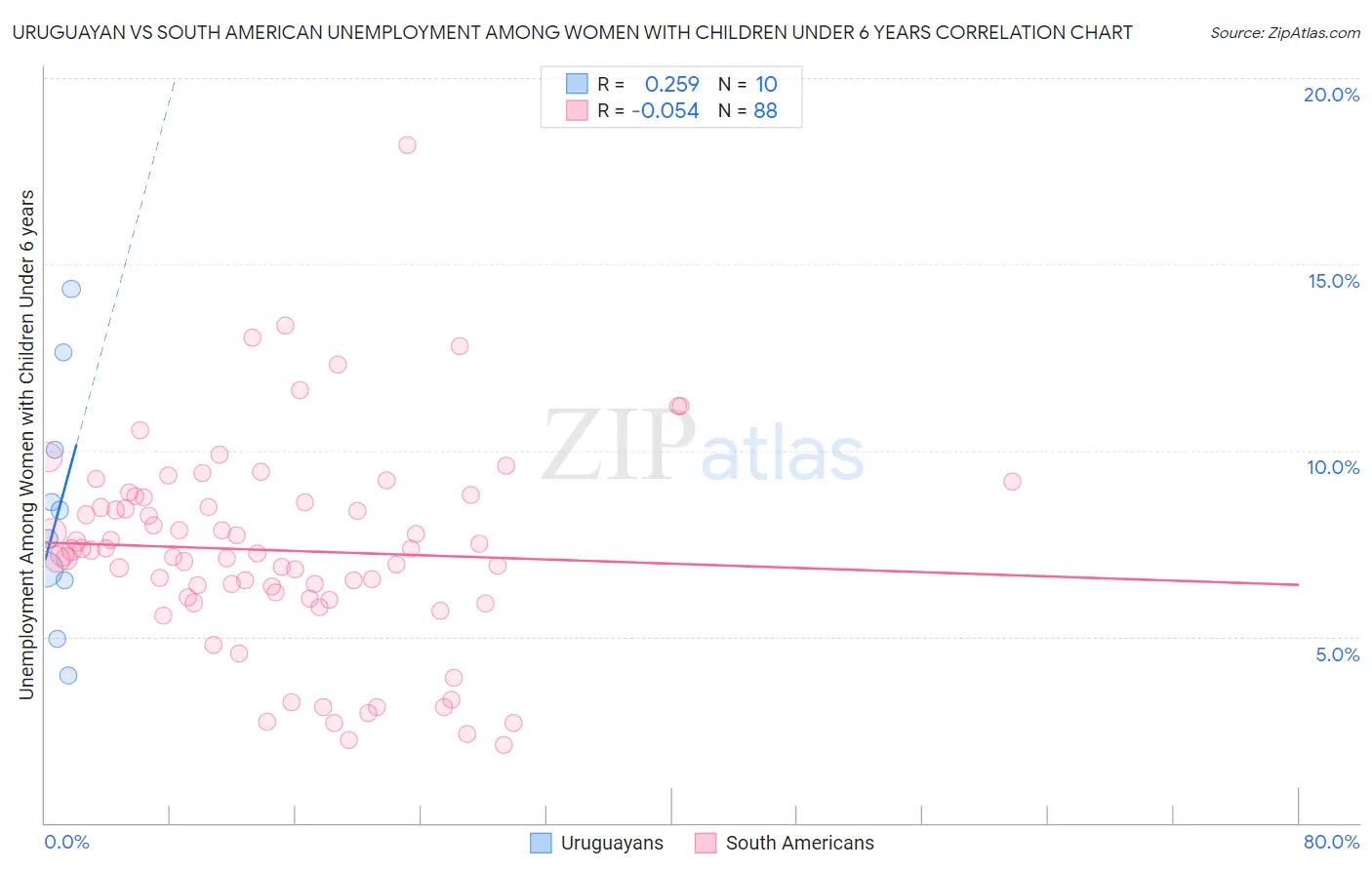 Uruguayan vs South American Unemployment Among Women with Children Under 6 years