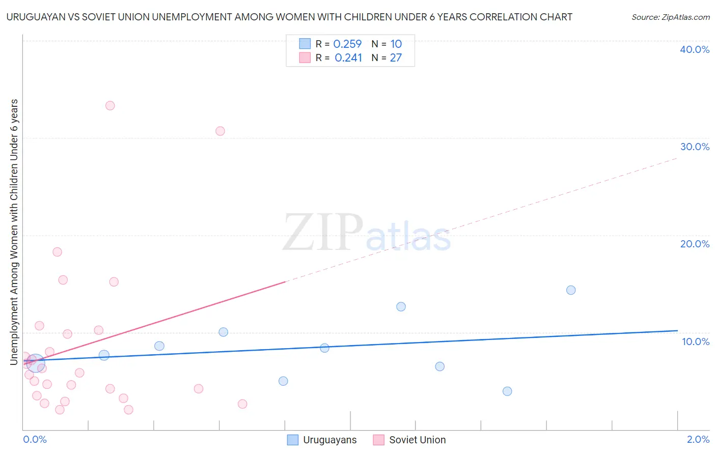 Uruguayan vs Soviet Union Unemployment Among Women with Children Under 6 years