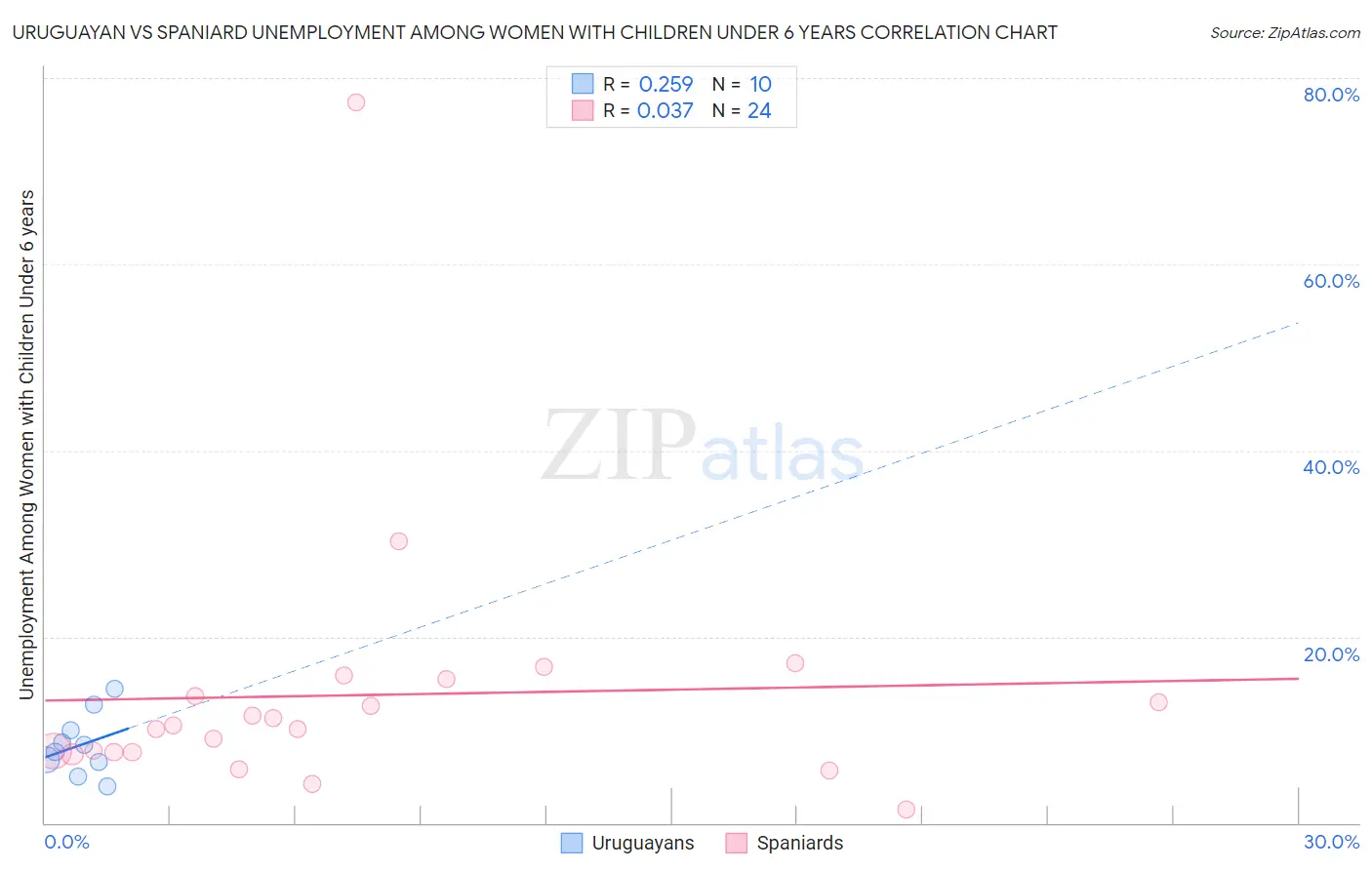 Uruguayan vs Spaniard Unemployment Among Women with Children Under 6 years