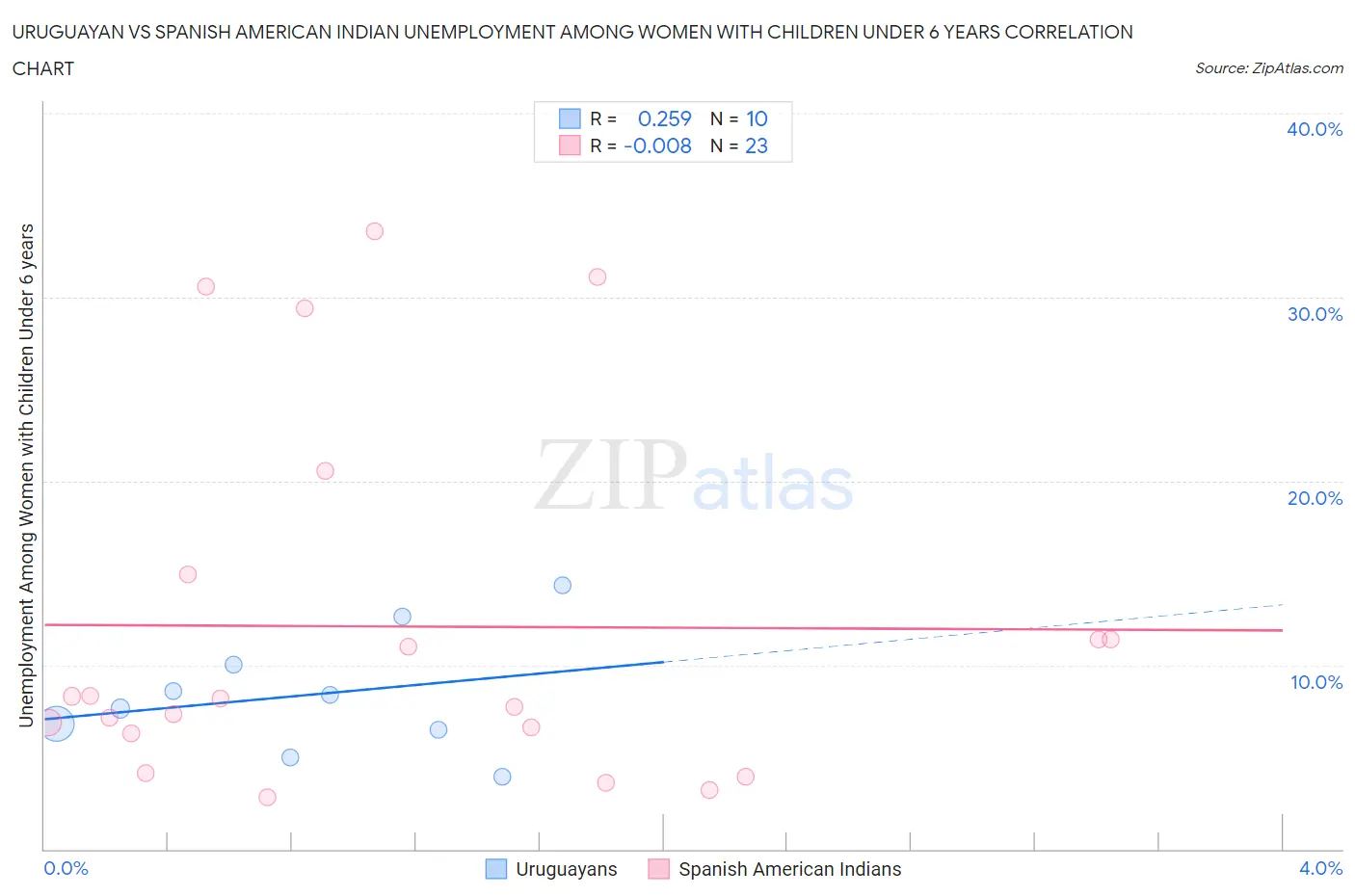 Uruguayan vs Spanish American Indian Unemployment Among Women with Children Under 6 years