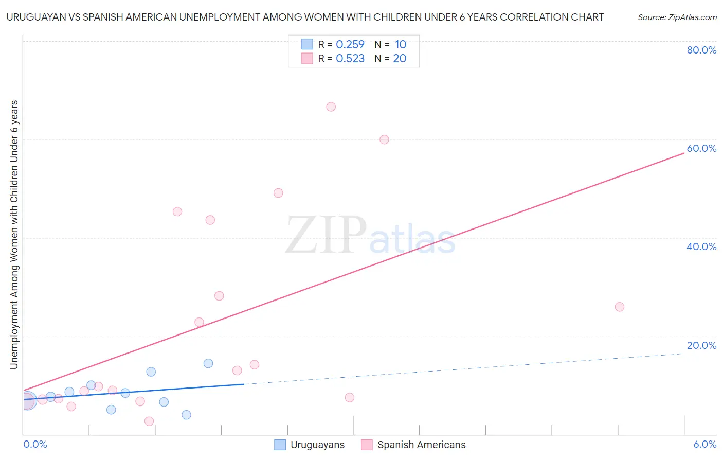 Uruguayan vs Spanish American Unemployment Among Women with Children Under 6 years