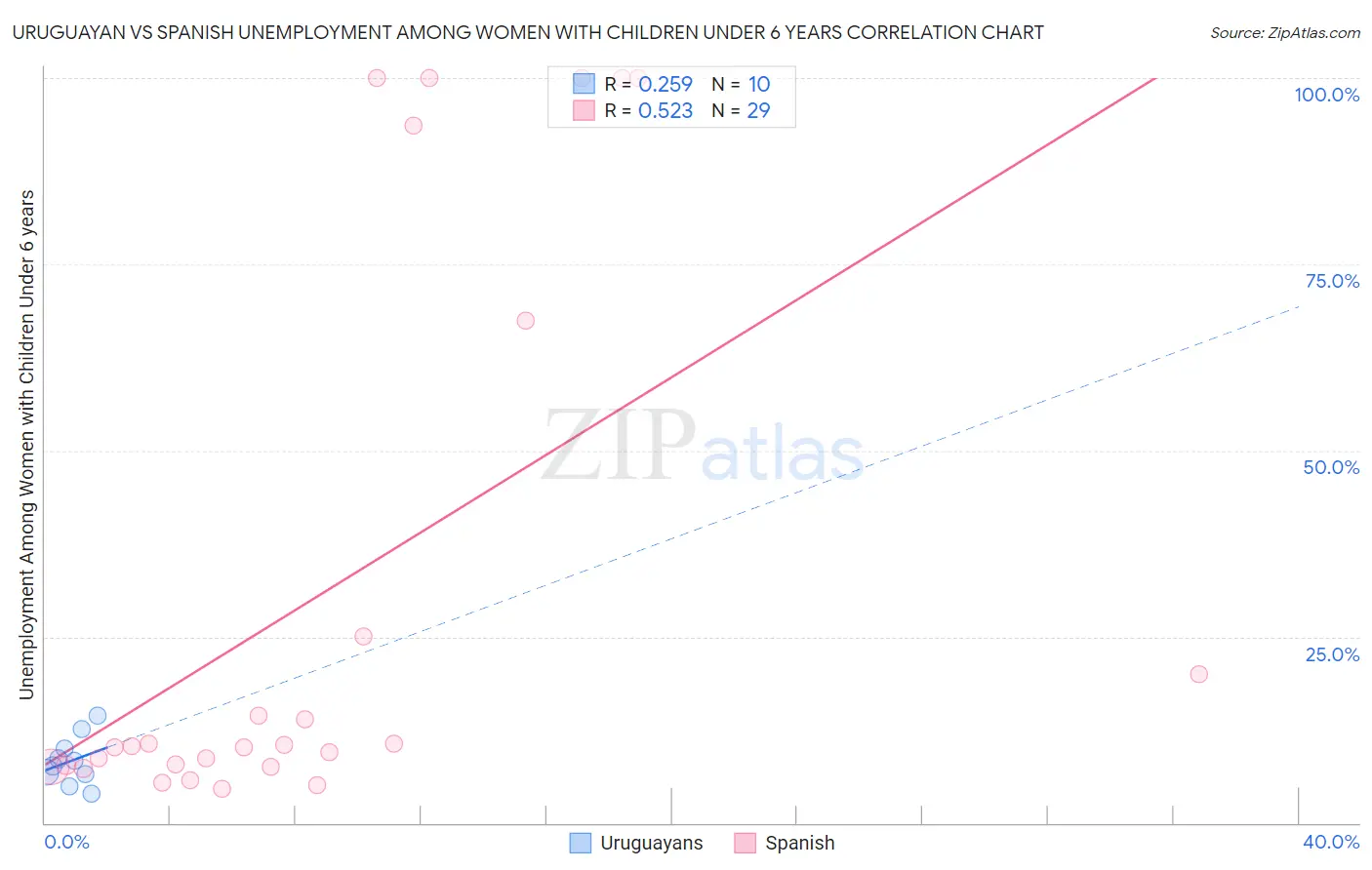 Uruguayan vs Spanish Unemployment Among Women with Children Under 6 years