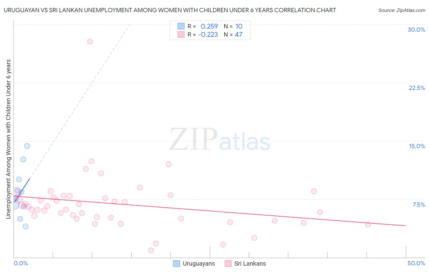 Uruguayan vs Sri Lankan Unemployment Among Women with Children Under 6 years