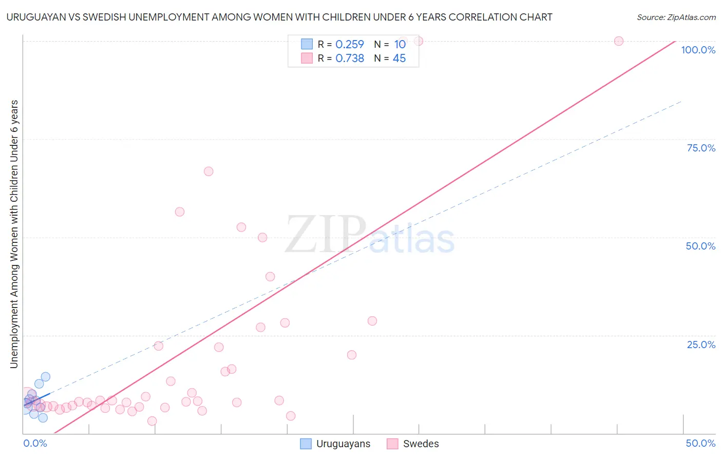 Uruguayan vs Swedish Unemployment Among Women with Children Under 6 years