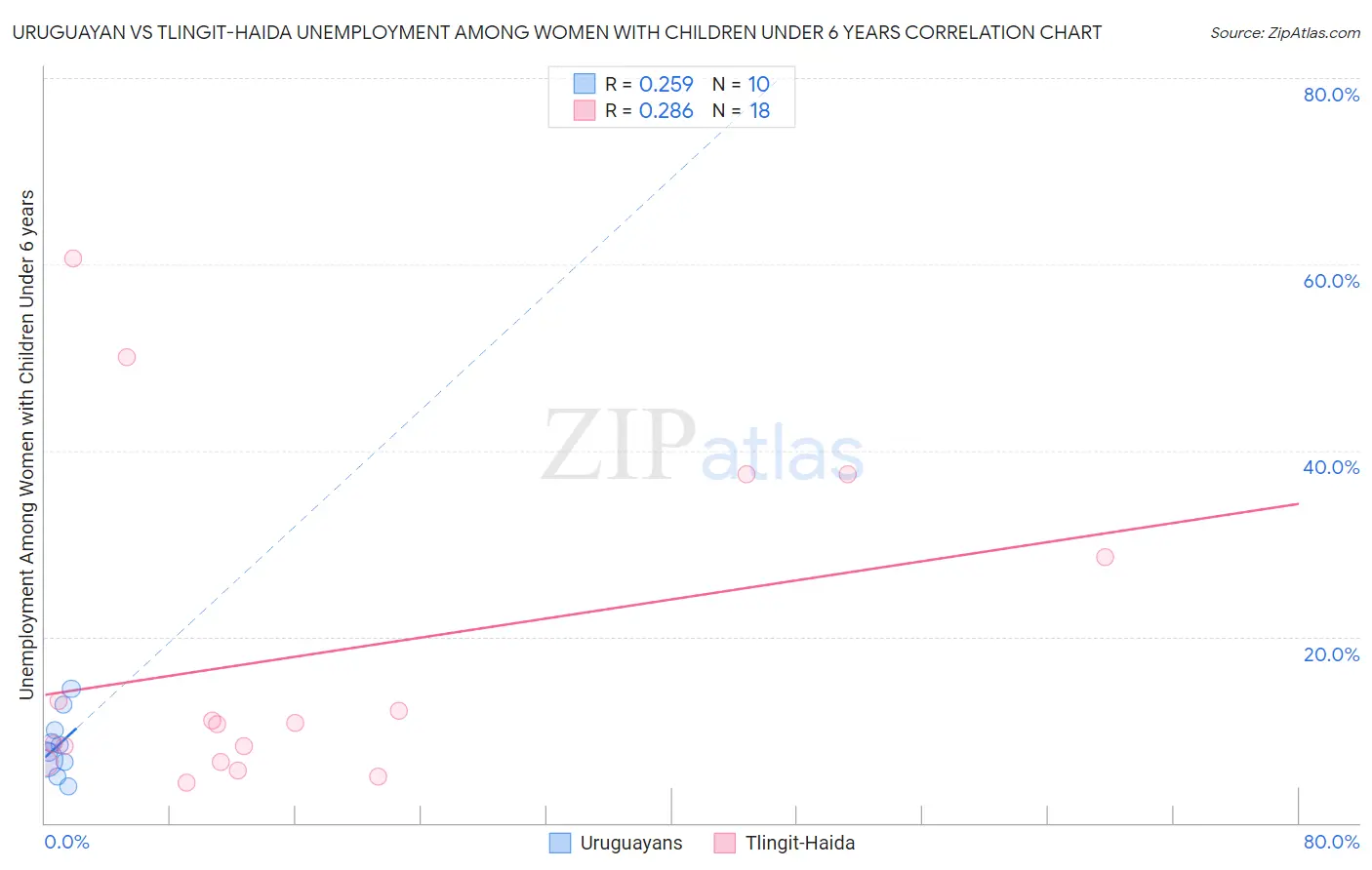 Uruguayan vs Tlingit-Haida Unemployment Among Women with Children Under 6 years
