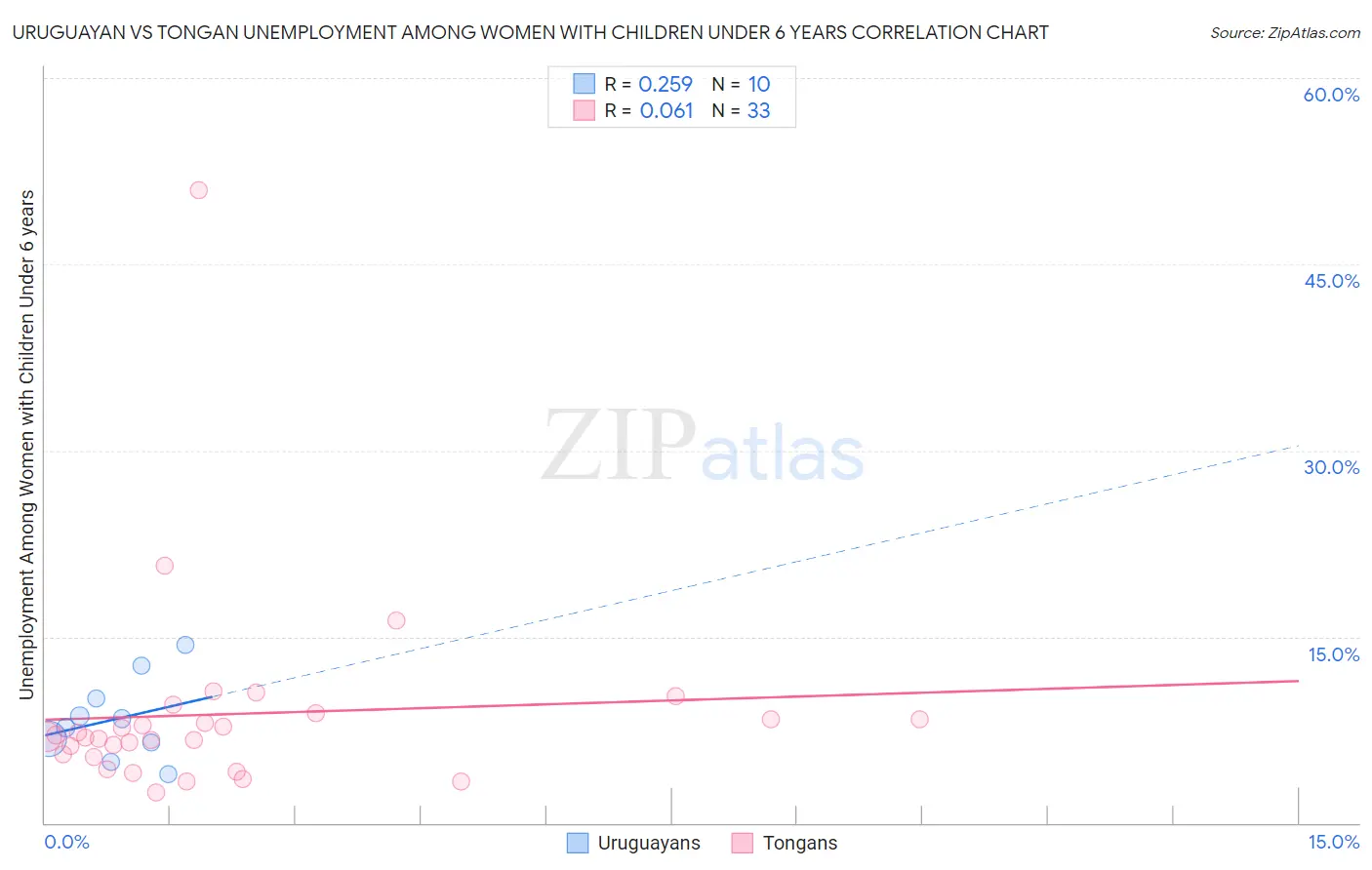 Uruguayan vs Tongan Unemployment Among Women with Children Under 6 years