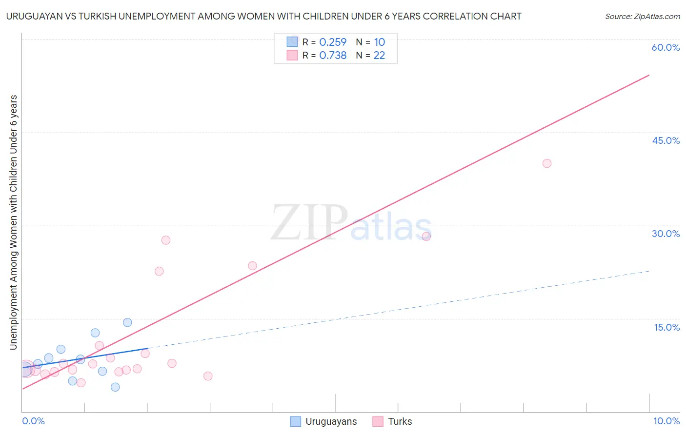 Uruguayan vs Turkish Unemployment Among Women with Children Under 6 years
