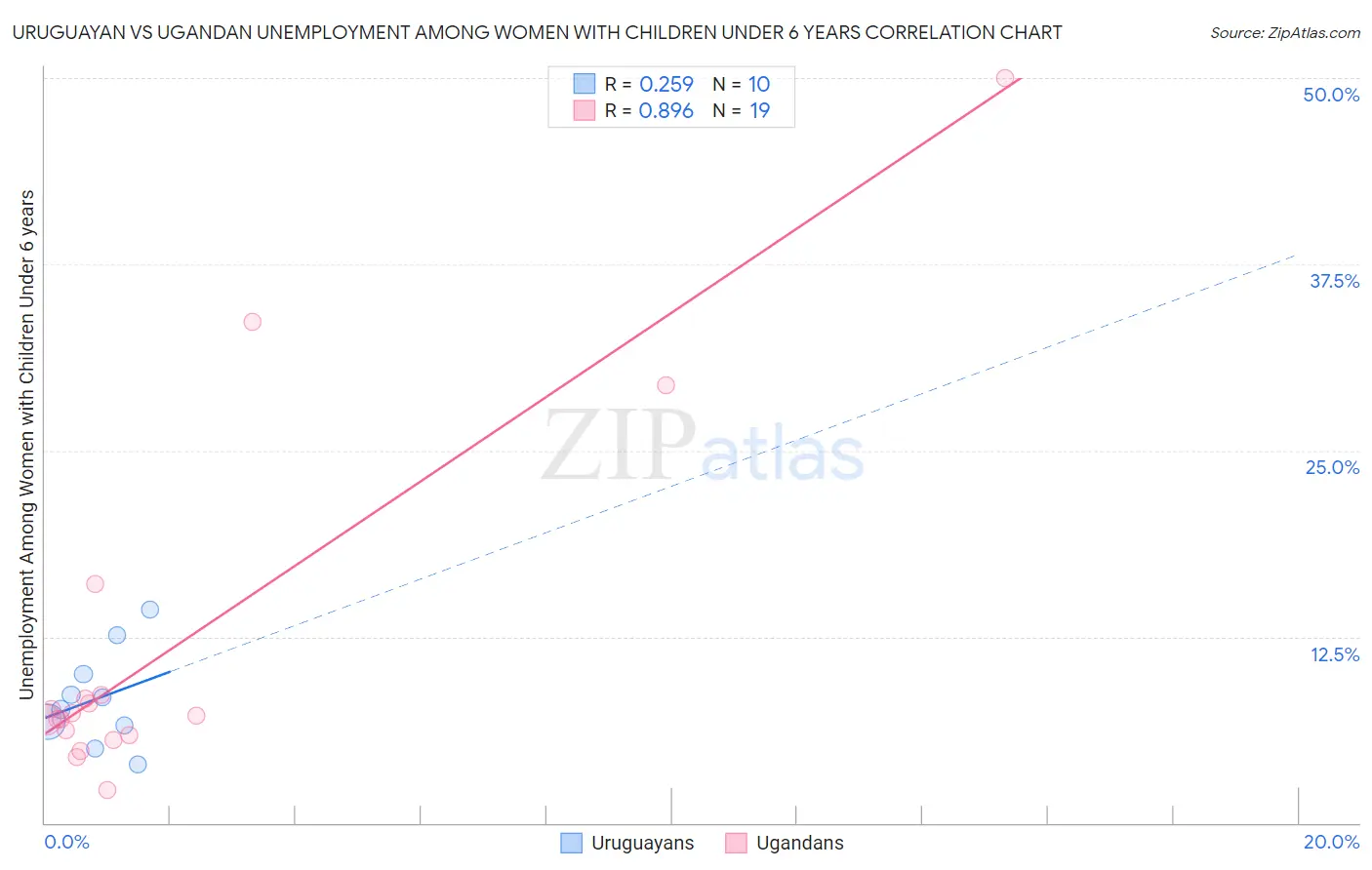 Uruguayan vs Ugandan Unemployment Among Women with Children Under 6 years