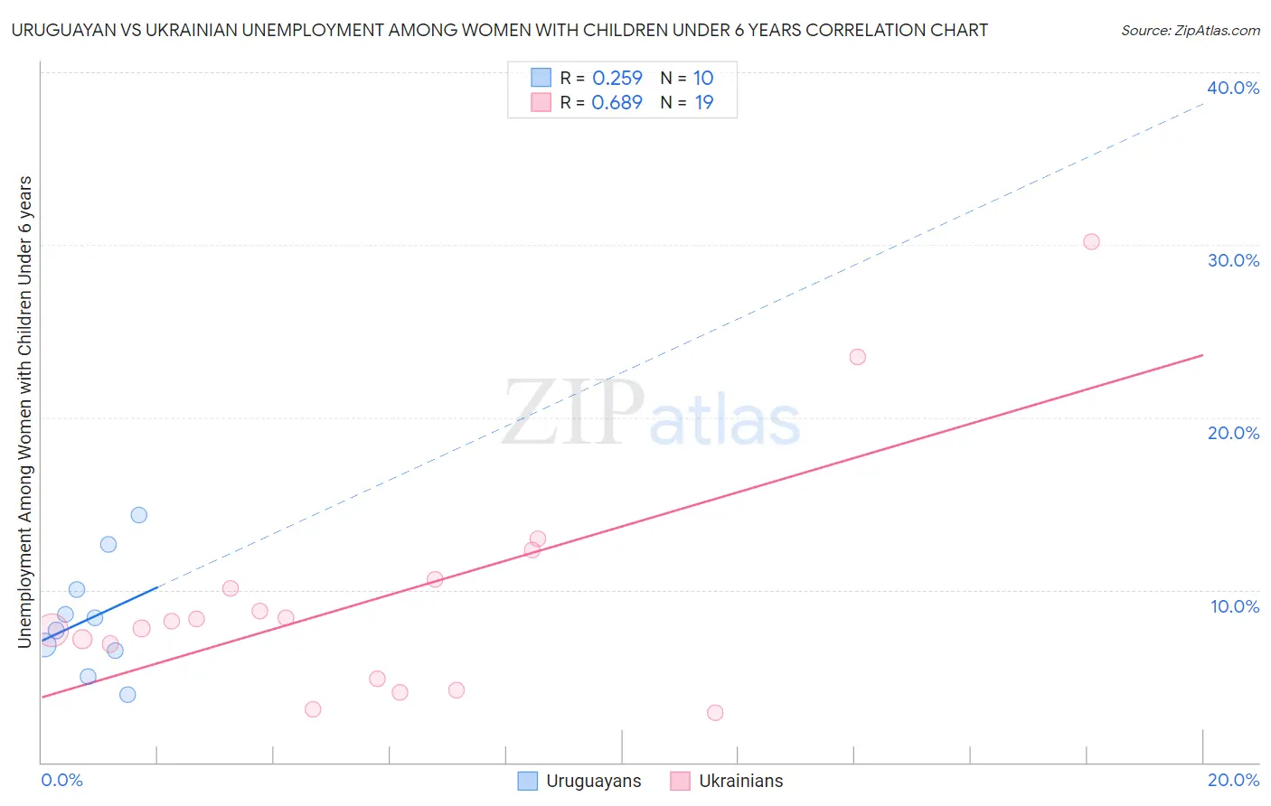 Uruguayan vs Ukrainian Unemployment Among Women with Children Under 6 years