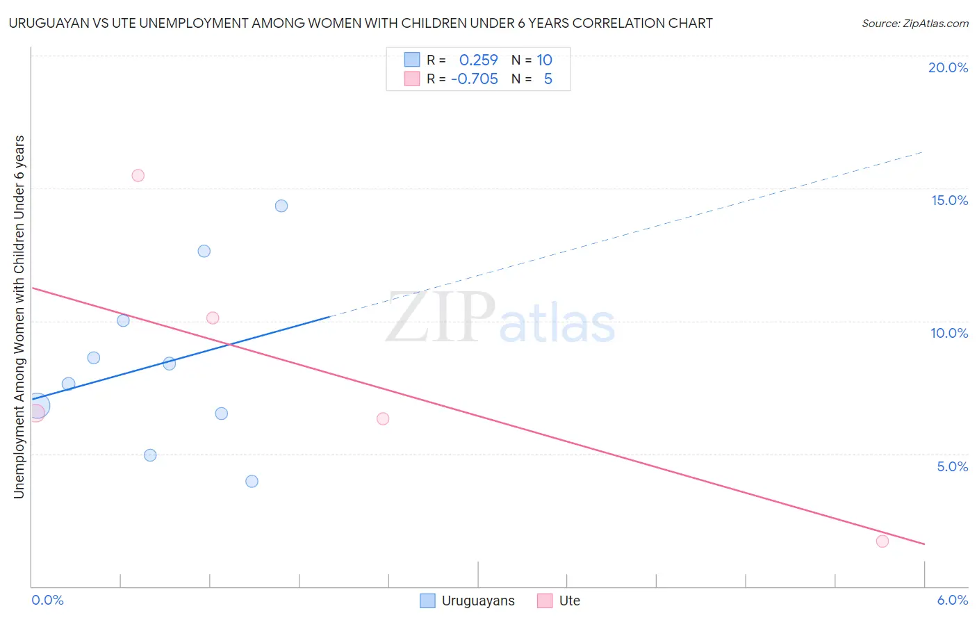 Uruguayan vs Ute Unemployment Among Women with Children Under 6 years