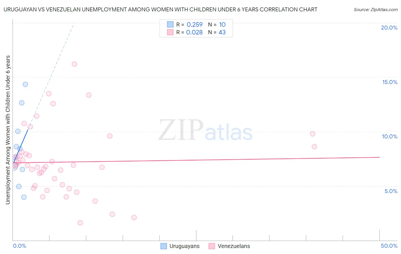 Uruguayan vs Venezuelan Unemployment Among Women with Children Under 6 years