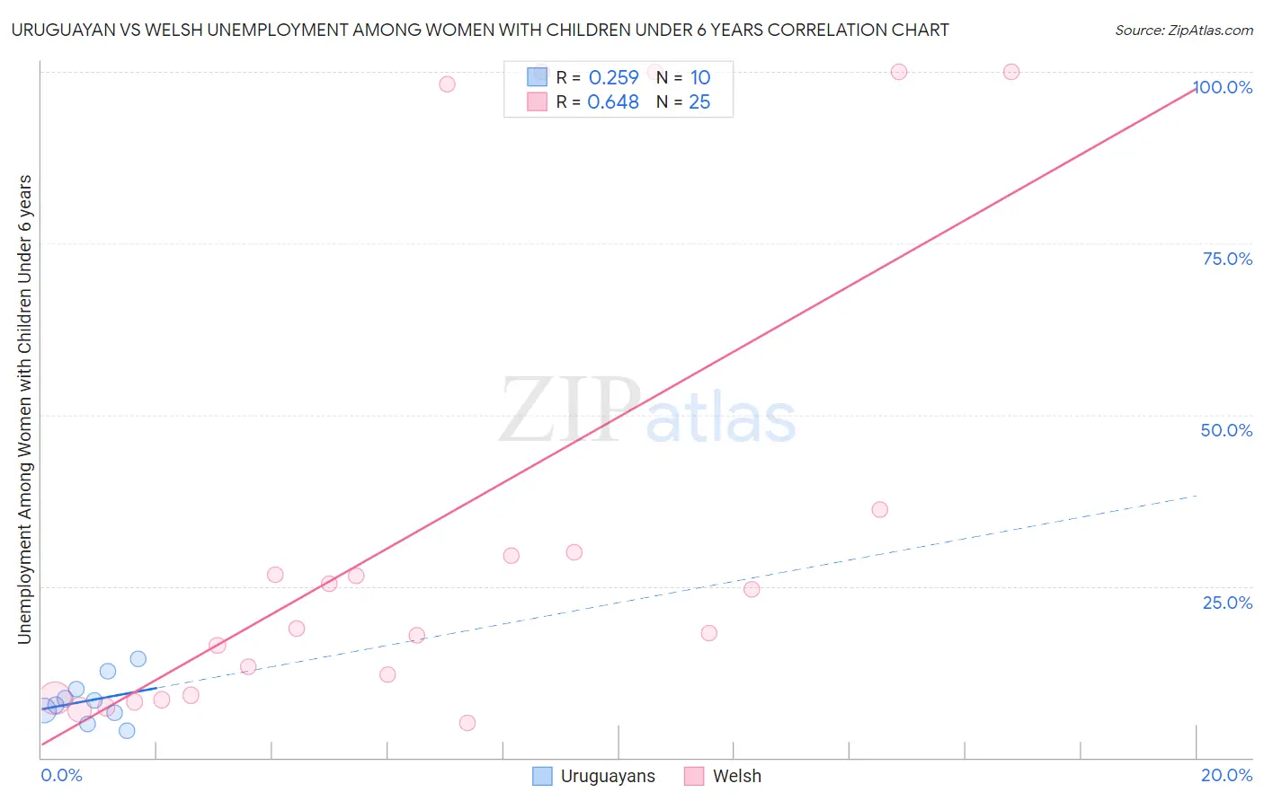 Uruguayan vs Welsh Unemployment Among Women with Children Under 6 years