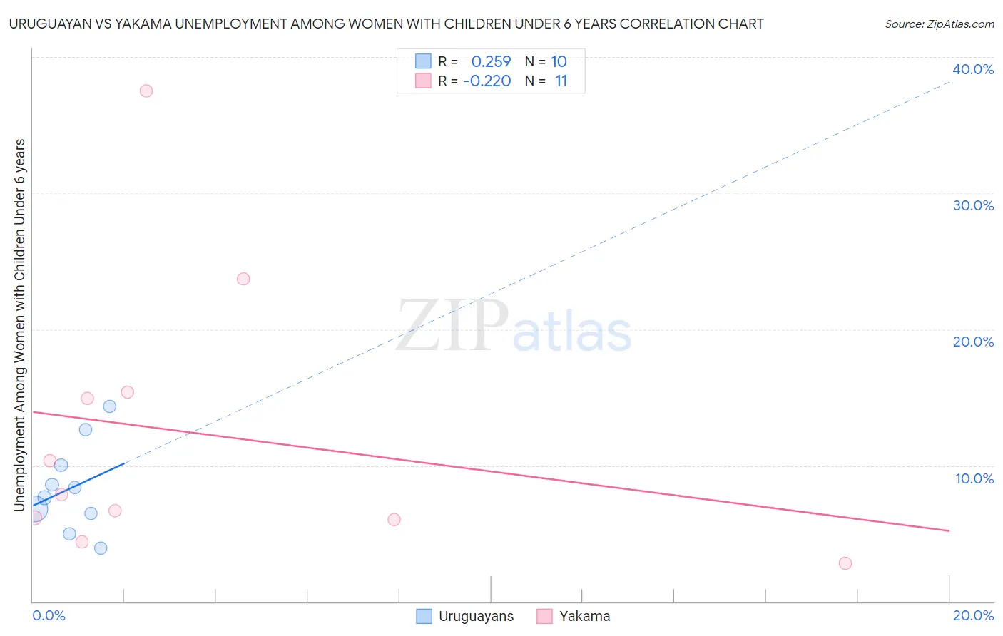 Uruguayan vs Yakama Unemployment Among Women with Children Under 6 years