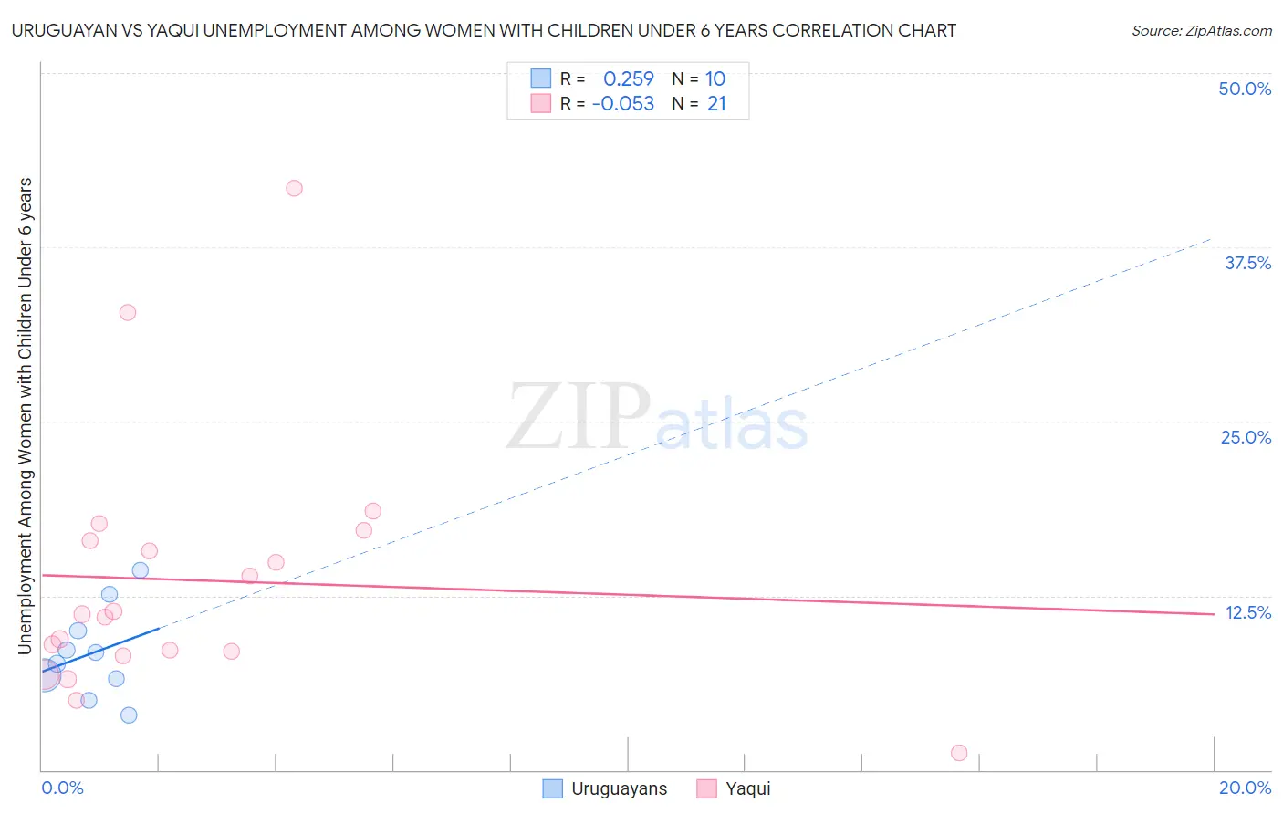 Uruguayan vs Yaqui Unemployment Among Women with Children Under 6 years