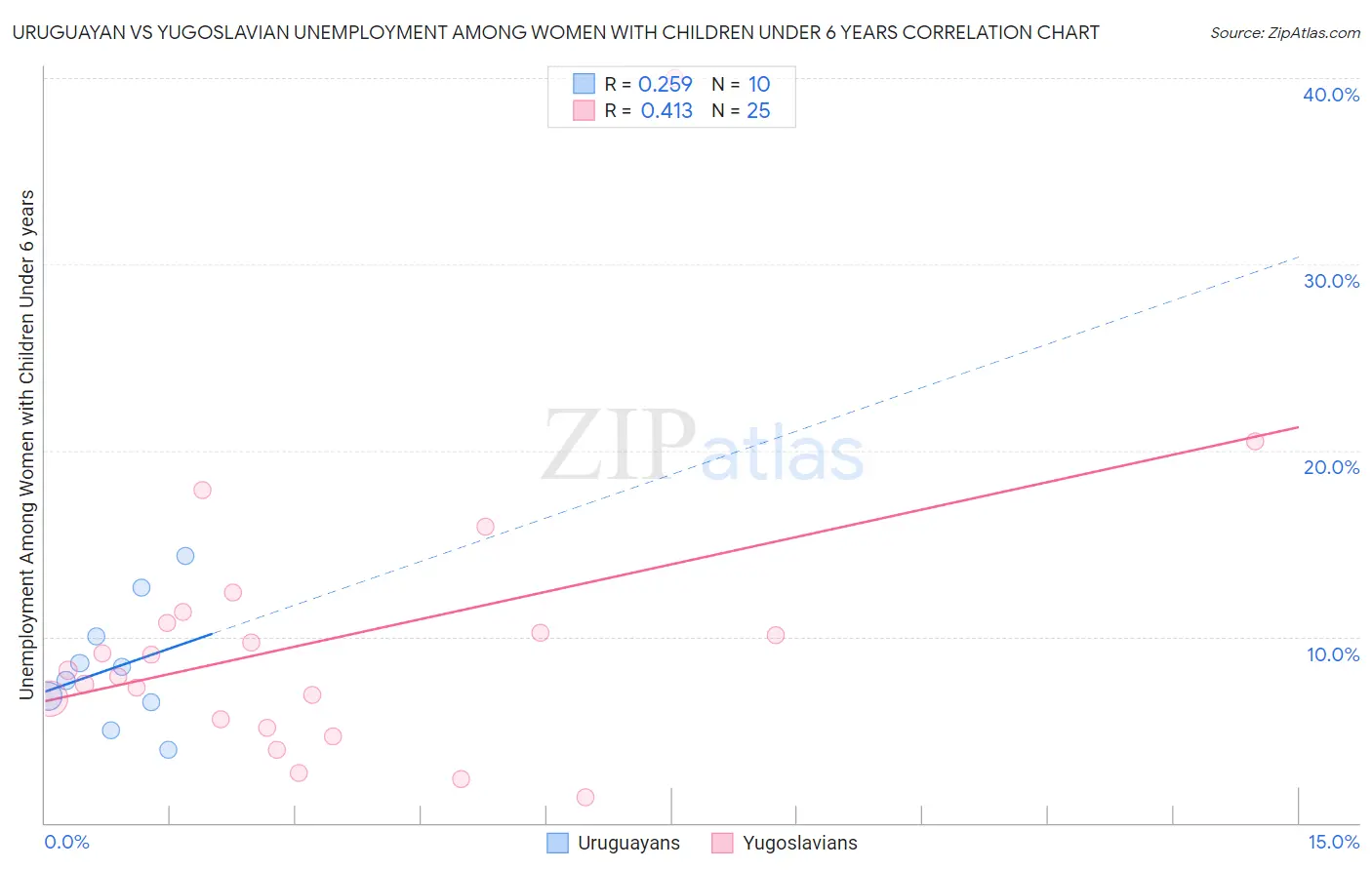 Uruguayan vs Yugoslavian Unemployment Among Women with Children Under 6 years