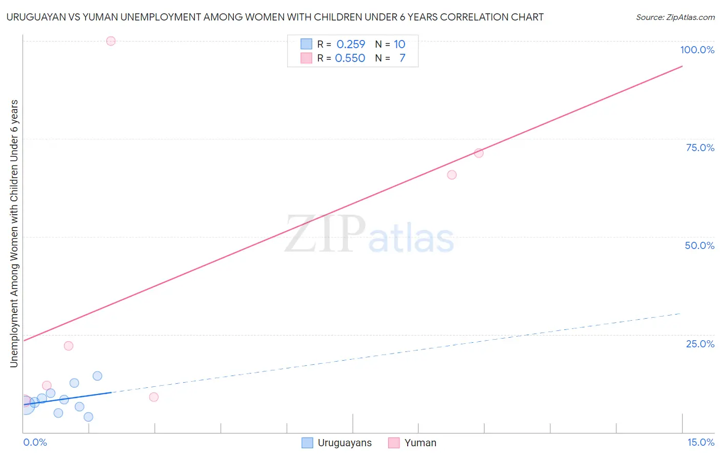 Uruguayan vs Yuman Unemployment Among Women with Children Under 6 years