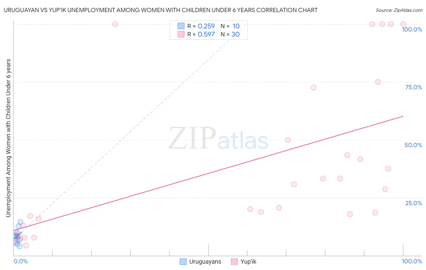 Uruguayan vs Yup'ik Unemployment Among Women with Children Under 6 years