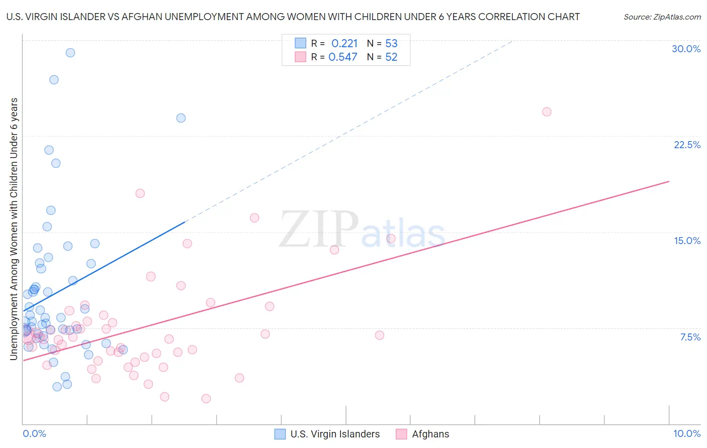 U.S. Virgin Islander vs Afghan Unemployment Among Women with Children Under 6 years