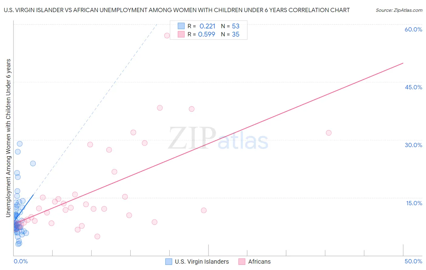 U.S. Virgin Islander vs African Unemployment Among Women with Children Under 6 years