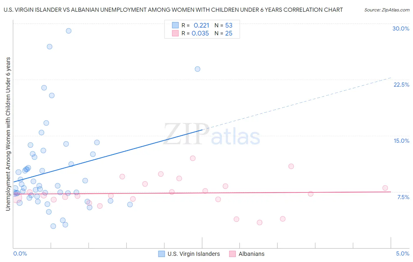 U.S. Virgin Islander vs Albanian Unemployment Among Women with Children Under 6 years