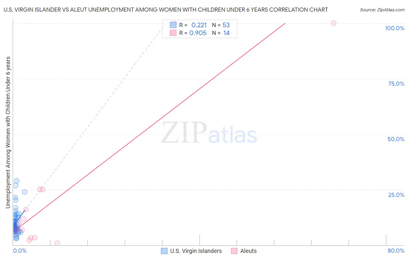 U.S. Virgin Islander vs Aleut Unemployment Among Women with Children Under 6 years